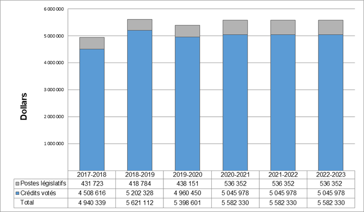 Graphique des tendances relatives aux dépenses du Commissariat 2019-20