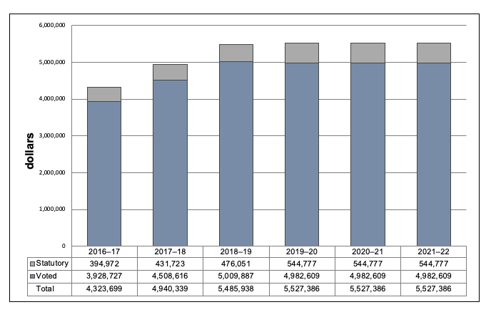 Departmental spending trend graph