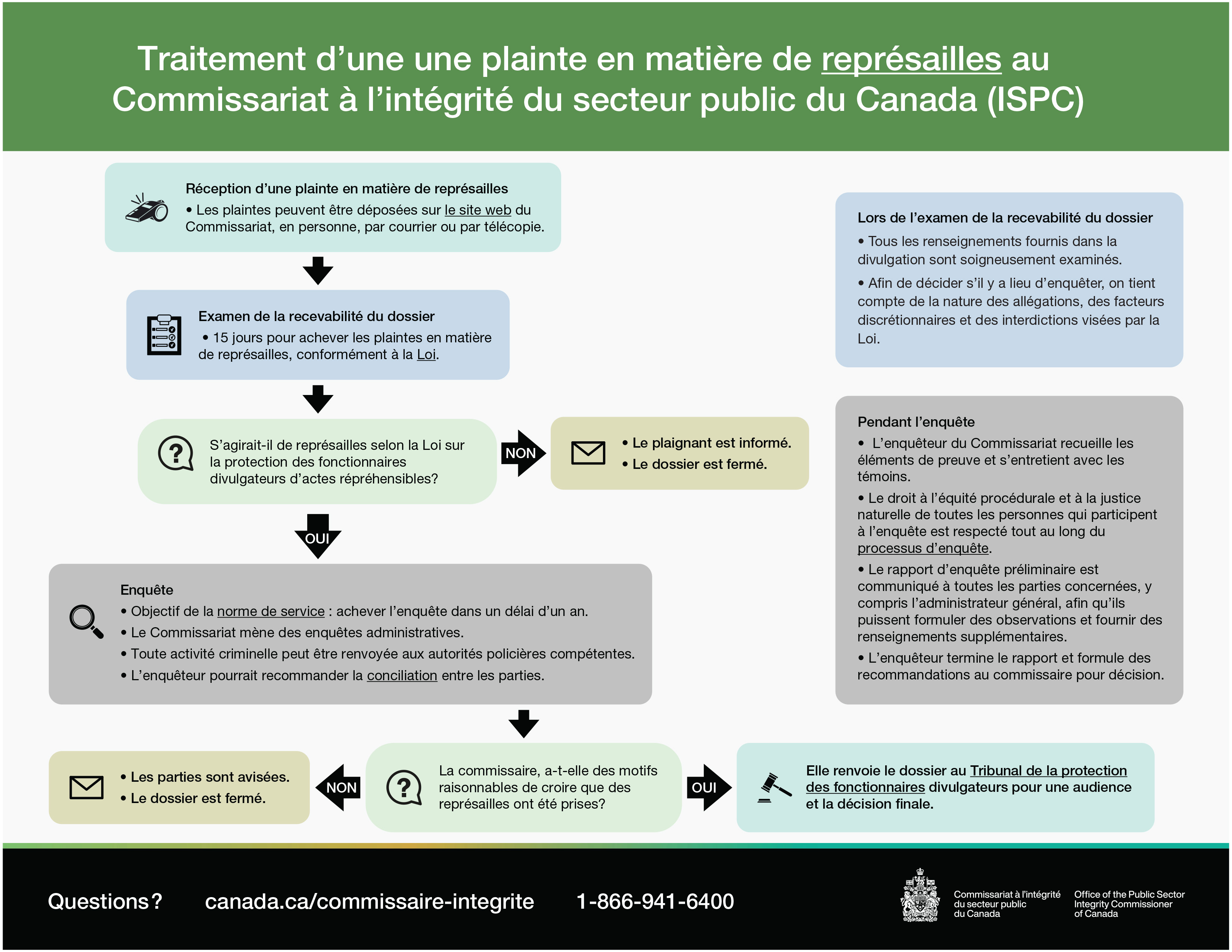 Traitement d’un dossier de représailles