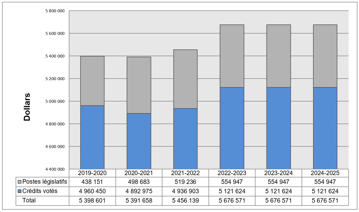 DRR Dépenses 2019-2020 à 2024-2025