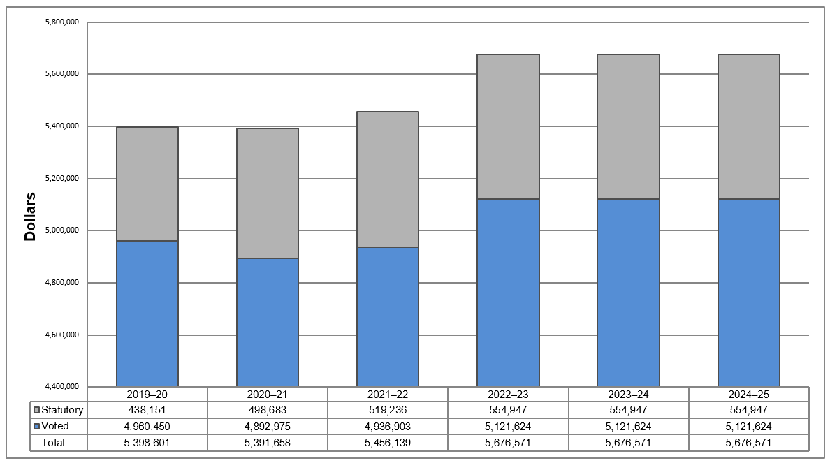 DRR Spending 2019–20 to 2024–25