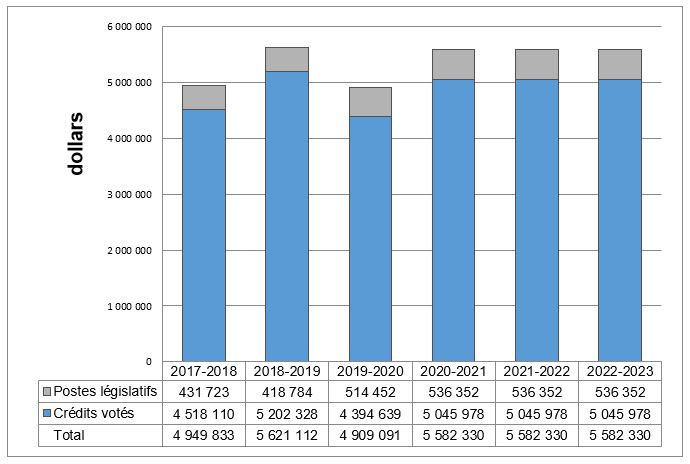 Dépenses ministérielles de 2017-2018 à 2022-2023