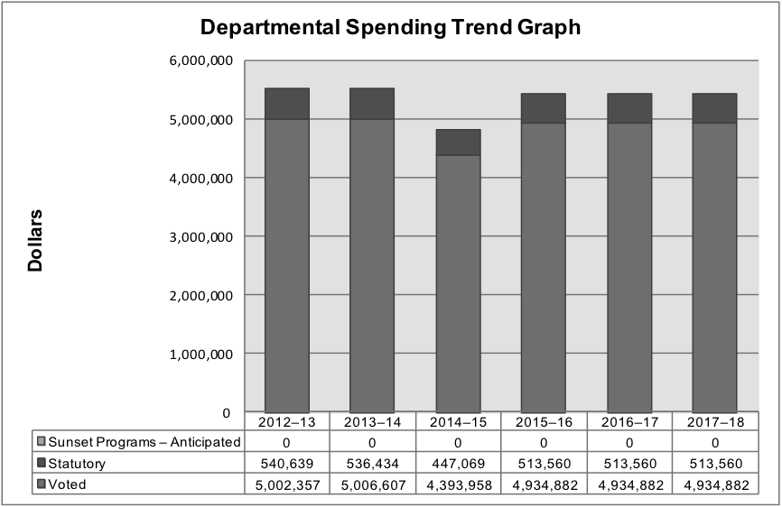 Departmental Spending Trend