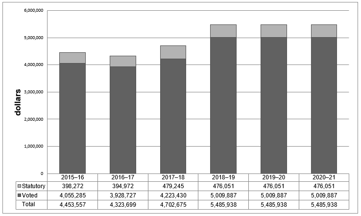 Departmental Spending Graph