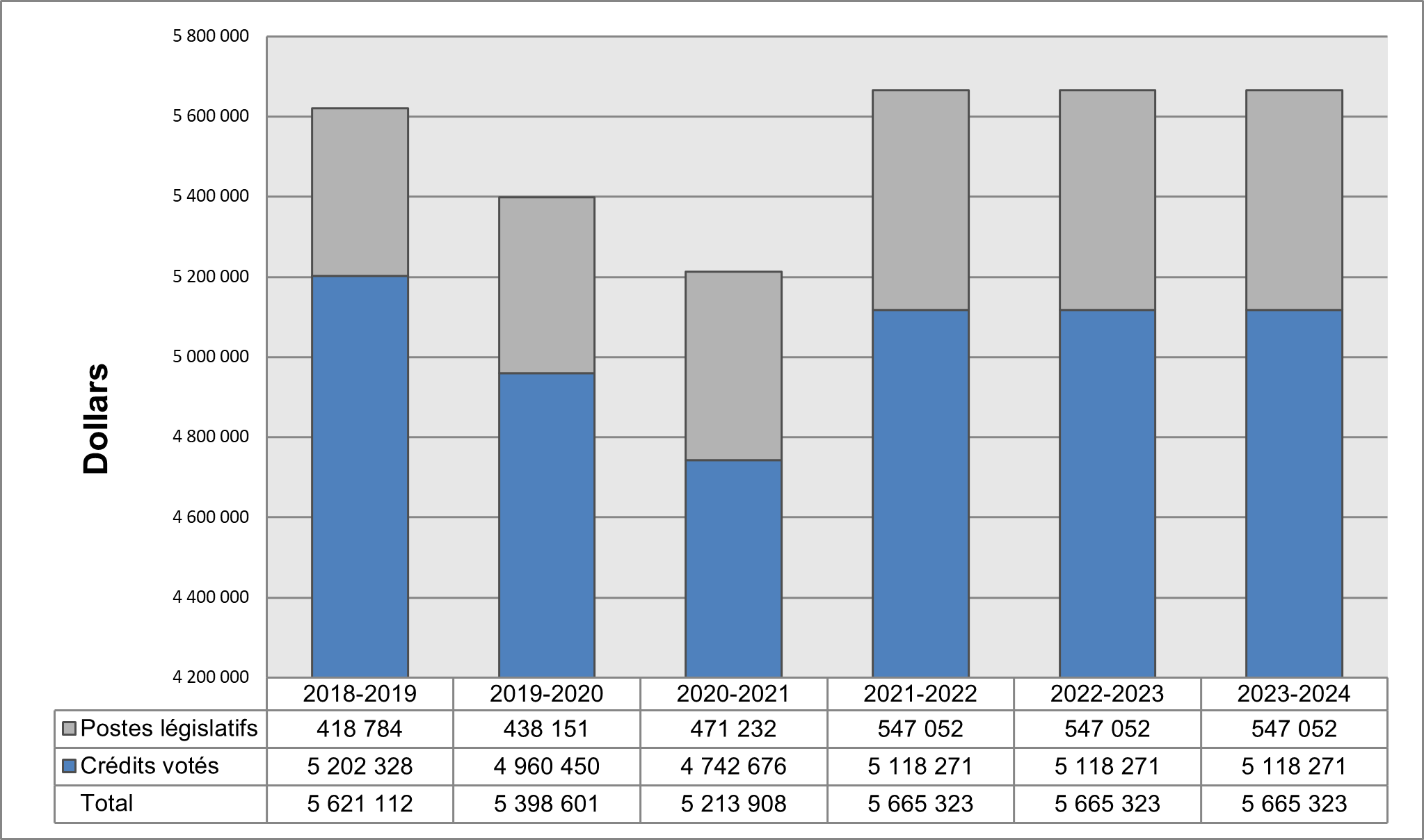 Dépenses ministérielles de 2018-2019 à 2023-2024 (en dollars)