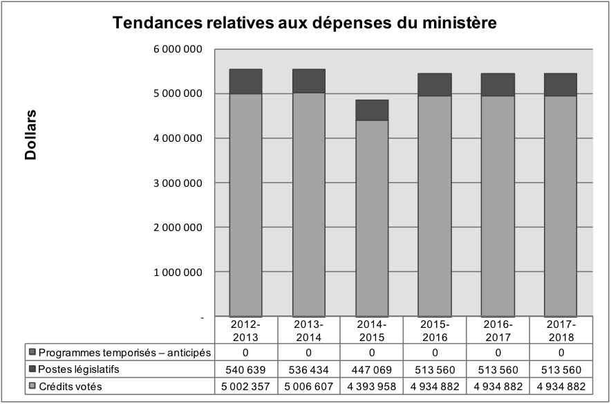 Tendances relatives aux dépenses du ministère