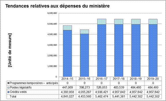 Tendances relatives aux dépenses du ministèr