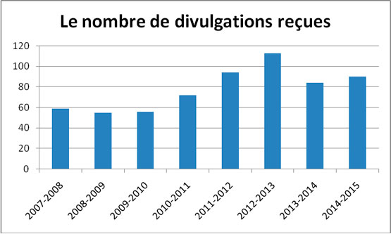 Le nombre de divulgations reçues