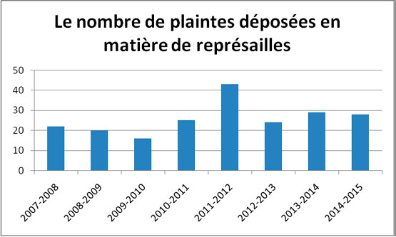 Le nombre de plaintes déposées en matière de représailles