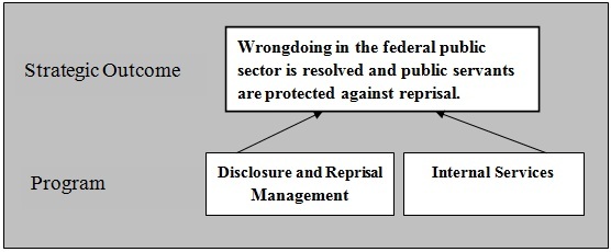 Graphic depicting the Office of the Public Sector Integrity Commissioner's Strategic Outcome and Programs.