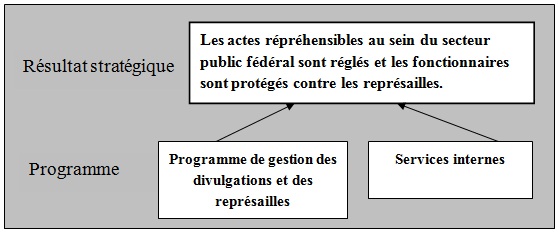 Graphique représentant le résultat stratégique et l'architecture des activités du programme du Commissariat à l'intégrité du secteur public.