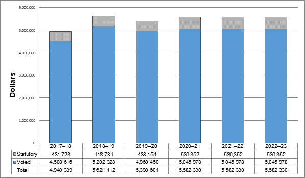 Departmental spending trend graph DRR 2019-2020