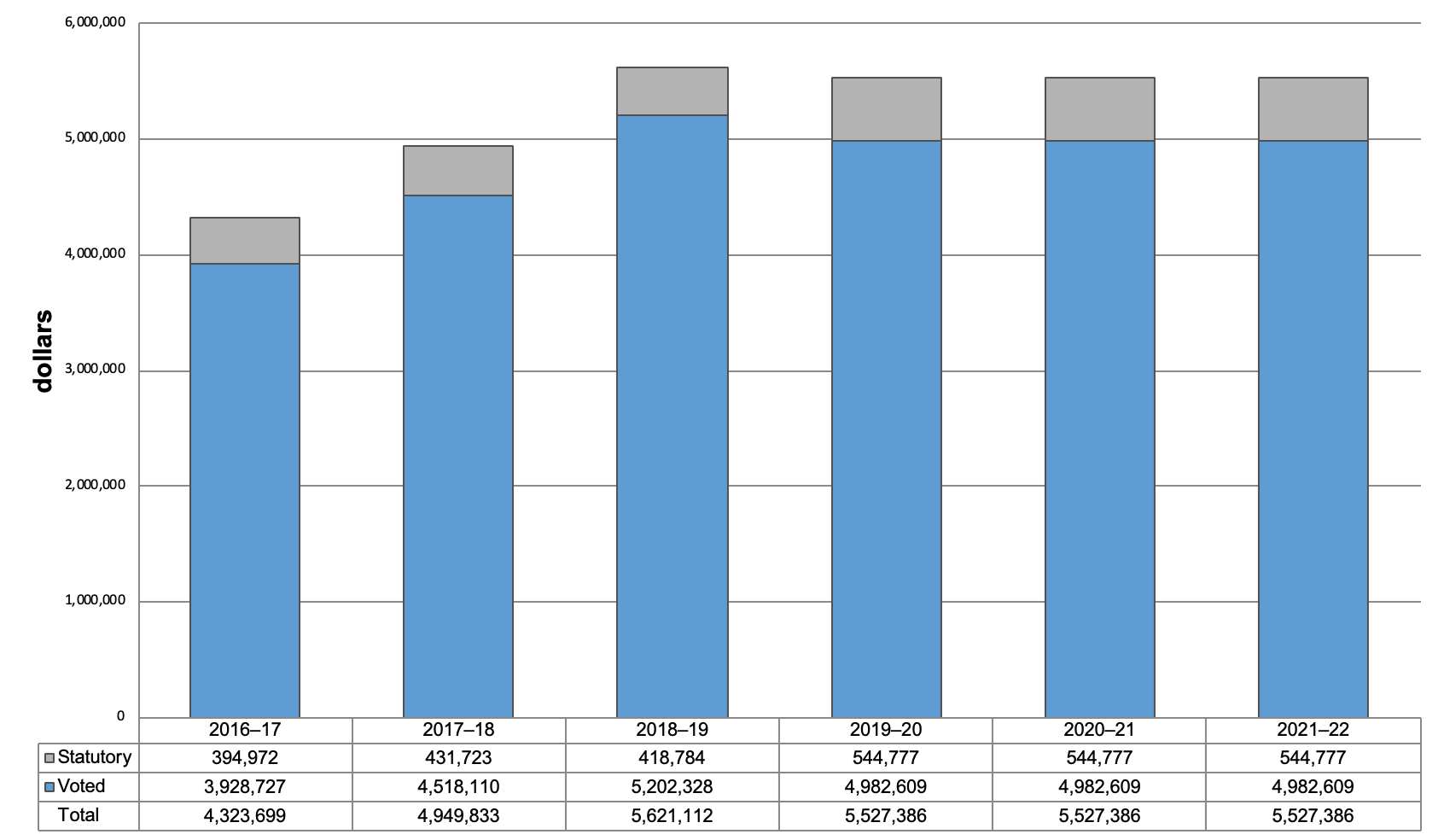 Departmental spending trend graph