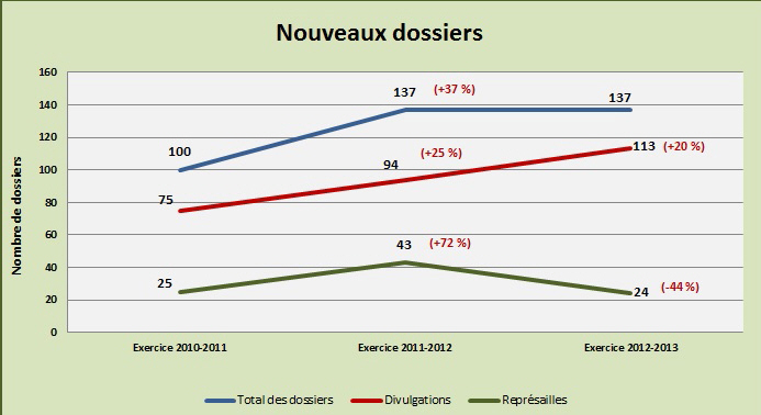 Tableau 2